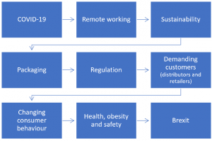 Food & Drink Production: Industry Challenges