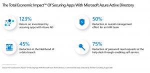 Azure Active Directory Total Economic impact