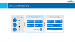 Windows Virtual Desktop architecture