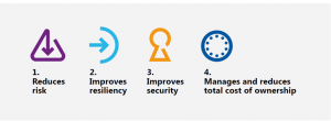 4 reasons to move to the cloud