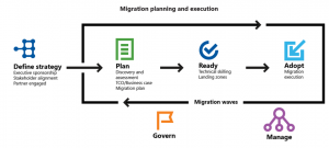 cloud migration process
