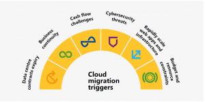 Cloud migration triggers