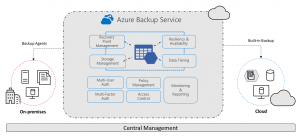 azure back up