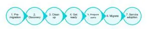 how-to-migrate-to-sharepoint-online