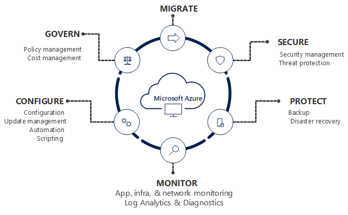 Common Mistakes in Azure Management