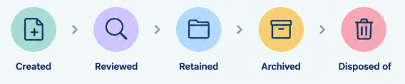 document lifecycle