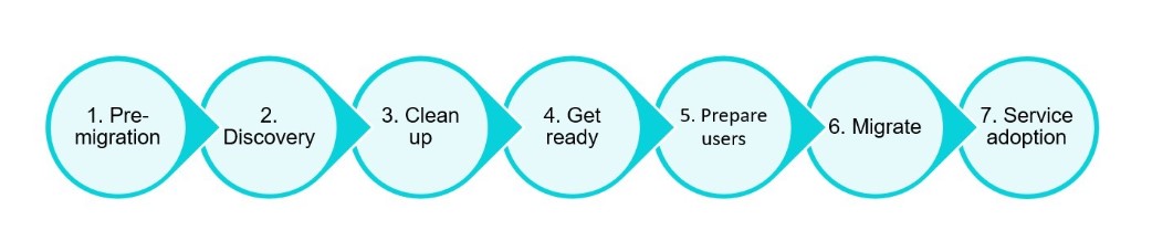 how-to-migrate-to-sharepoint-online