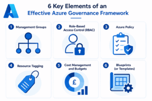Azure-Governance